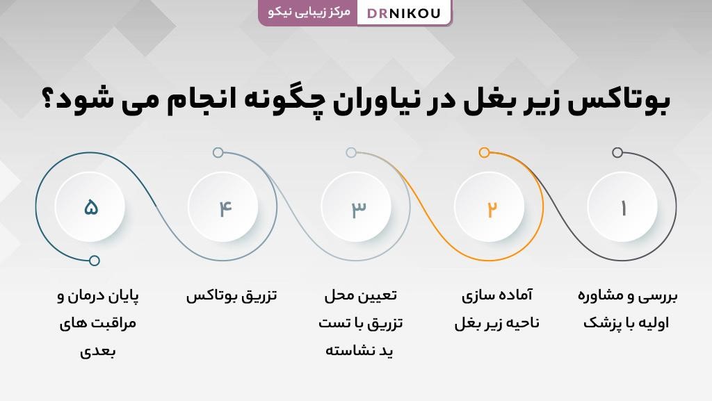 بوتاکس زیر بغل در نیاوران چگونه انجام می شود؟