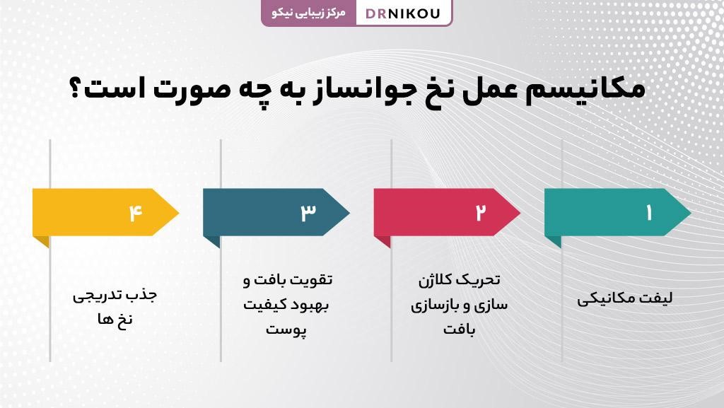مکانیسم عمل نخ جوانساز به چه صورت است؟